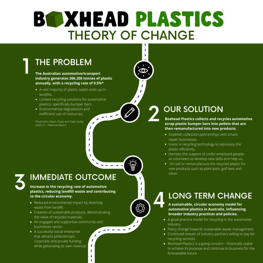 Boxhead Plastics Theory of Change